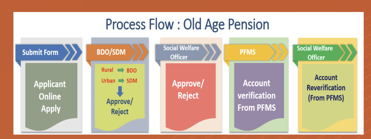 Process Flow of Pension Application