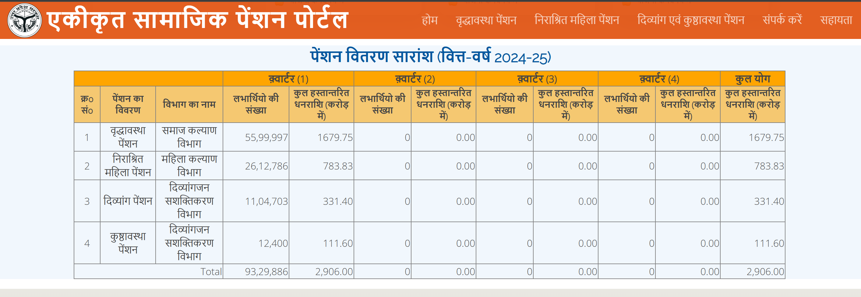 वृद्धावस्था पेंशन सूची